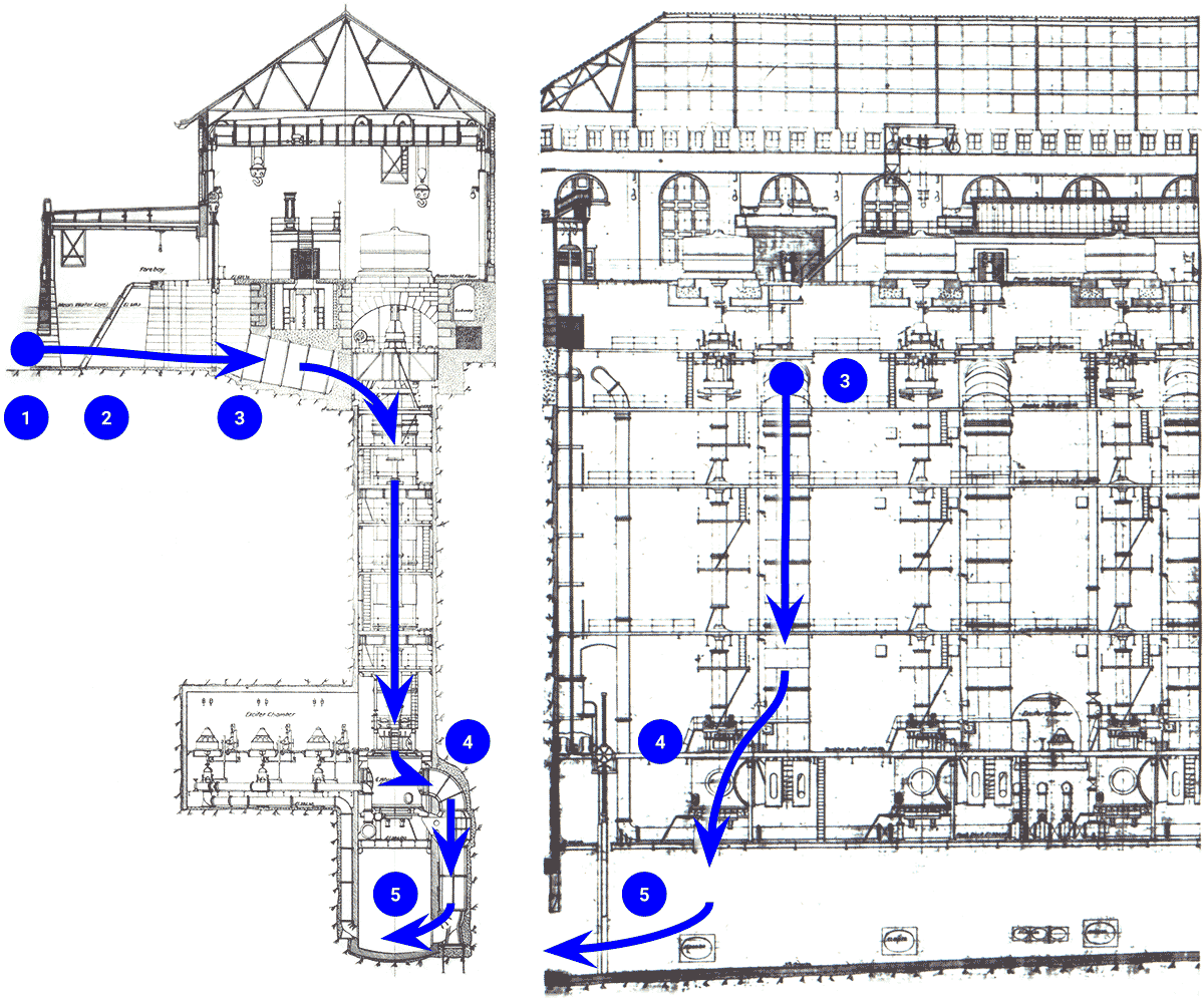 Cross section of the William Birch Rankine generating station from the power house at ground level down to the tailrace 130 feet underground. Water enters the station at the forebay and drops down through the penstocks to the turbines underground. After exiting the turbines, the water enters the tailrace tunnel and is returned to the river.